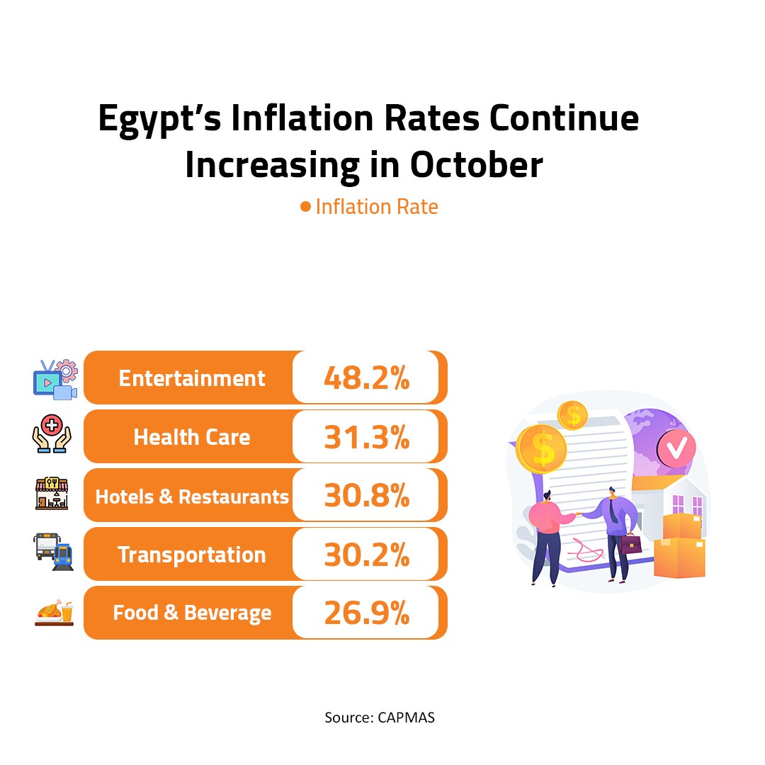 Egypt’s Inflation Rates Contin